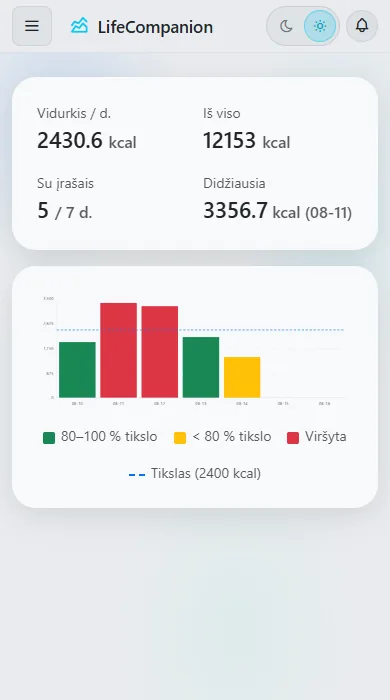 Maistas ir mityba - Statistika